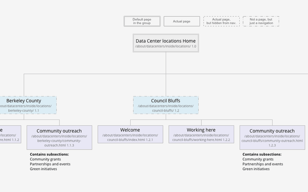 Data Center sitemap