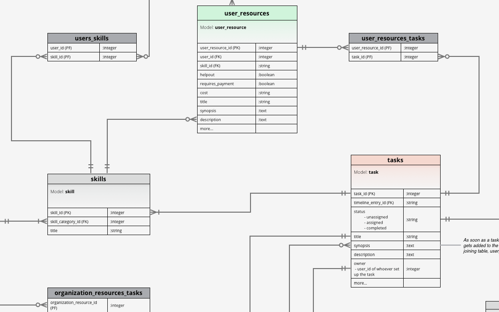 Solve for [X] Database Schema